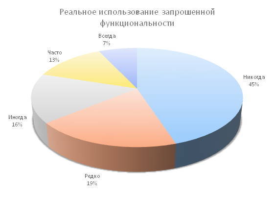 Диаграмма эффективности внедрения